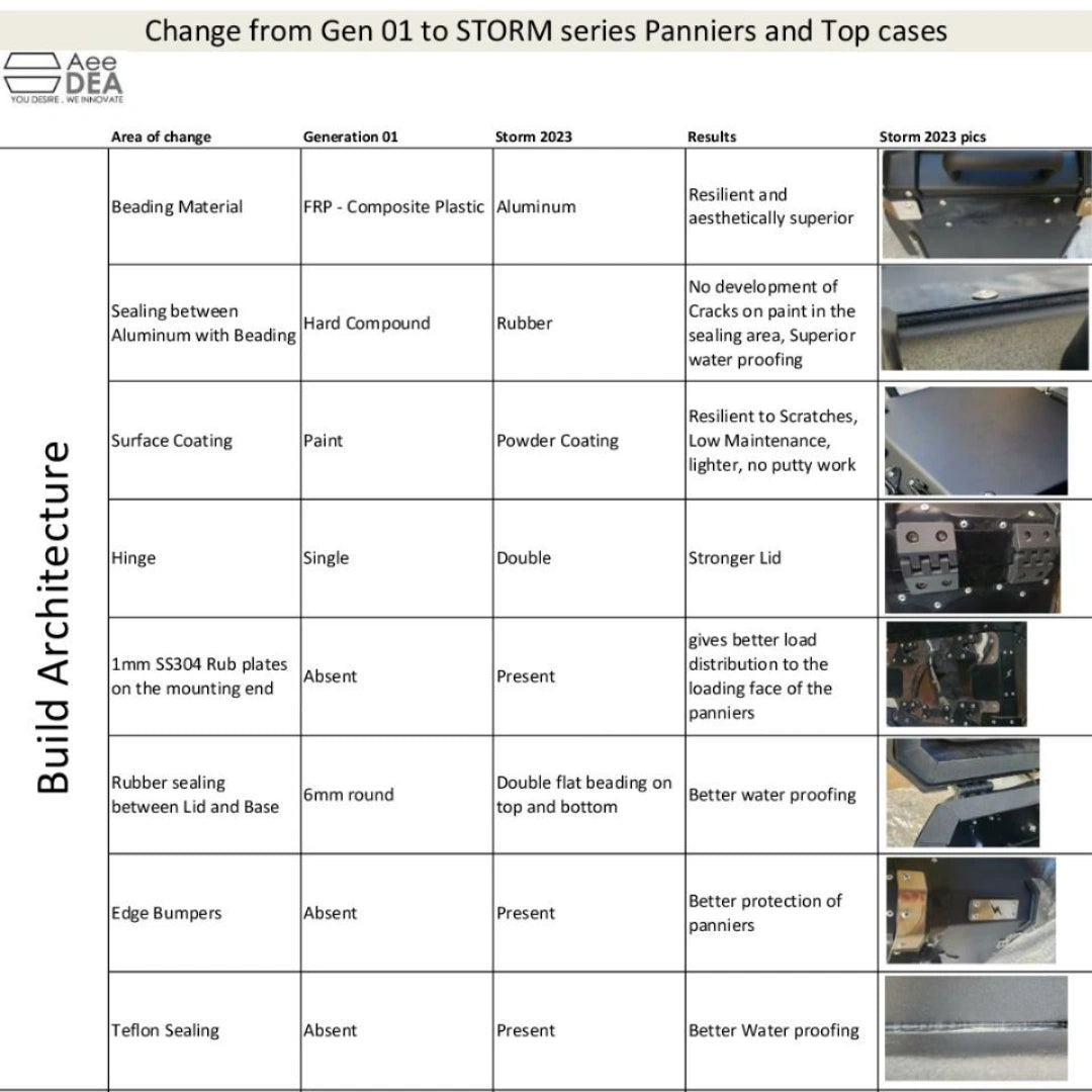 AeeDEA Storm Series pannier construction features and sealing details